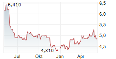 ALTRI SGPS SA Chart 1 Jahr
