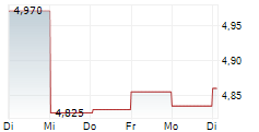 ALTRI SGPS SA 1-Woche-Intraday-Chart