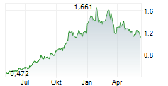 ALUMINUM CORPORATION OF CHINA LTD Chart 1 Jahr