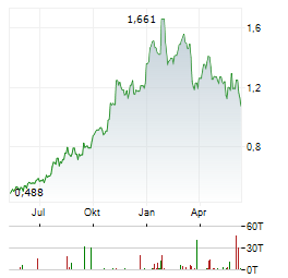 ALUMINUM CORPORATION OF CHINA LTD Chart 1 Jahr