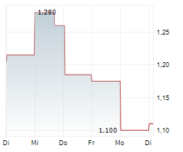 ALUMINUM CORPORATION OF CHINA LTD Chart 1 Jahr ALUMINUM CORPORATION OF CHINA LTD Chart 1 Jahr