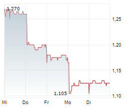 ALUMINUM CORPORATION OF CHINA LTD Chart 1 Jahr