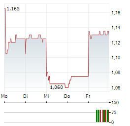 ALUMINUM CORPORATION OF CHINA LTD 1-Woche-Intraday-Chart
