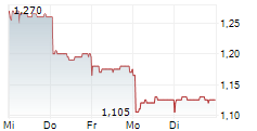ALUMINUM CORPORATION OF CHINA LTD 1-Woche-Intraday-Chart