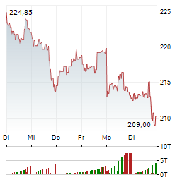 AMAZON.COM INC 1-Woche-Intraday-Chart