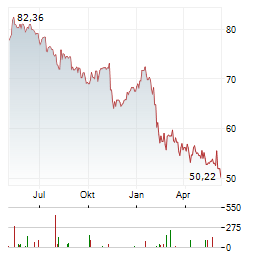 AMDOCS LTD Chart 1 Jahr