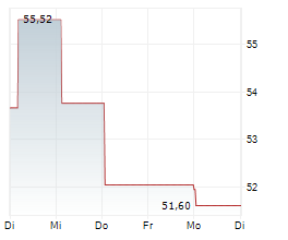 AMDOCS LTD Chart 1 Jahr