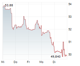 AMDOCS LTD Chart 1 Jahr