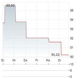 AMDOCS LTD 1-Woche-Intraday-Chart