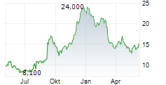 AMERICAN EAGLE OUTFITTERS INC Chart 1 Jahr