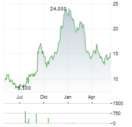 AMERICAN EAGLE OUTFITTERS INC Chart 1 Jahr