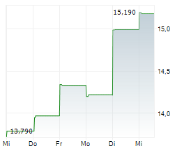 AMERICAN EAGLE OUTFITTERS INC Chart 1 Jahr