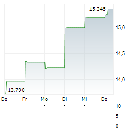 AMERICAN EAGLE OUTFITTERS INC 1-Woche-Intraday-Chart