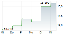 AMERICAN EAGLE OUTFITTERS INC 1-Woche-Intraday-Chart