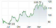 AMERICAN ELECTRIC POWER COMPANY INC Chart 1 Jahr