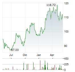 AMERICAN ELECTRIC POWER COMPANY INC Chart 1 Jahr