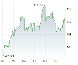 AMERICAN ELECTRIC POWER COMPANY INC Chart 1 Jahr