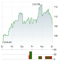 AMERICAN ELECTRIC POWER COMPANY INC 1-Woche-Intraday-Chart