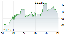 AMERICAN ELECTRIC POWER COMPANY INC 1-Woche-Intraday-Chart