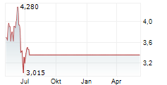 AMERICAN VANGUARD CORPORATION Chart 1 Jahr