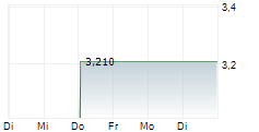 AMERICAN VANGUARD CORPORATION 1-Woche-Intraday-Chart