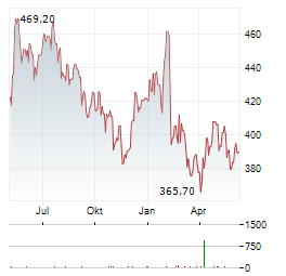 AMERIPRISE FINANCIAL INC Chart 1 Jahr