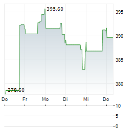 AMERIPRISE FINANCIAL INC 1-Woche-Intraday-Chart