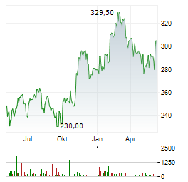 AMGEN INC Chart 1 Jahr