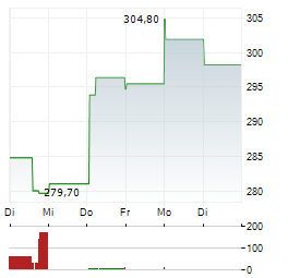 AMGEN INC 1-Woche-Intraday-Chart