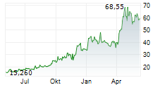 AMKOR TECHNOLOGY INC Chart 1 Jahr