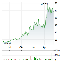 AMKOR TECHNOLOGY INC Chart 1 Jahr