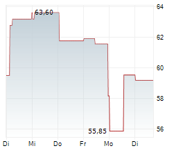 AMKOR TECHNOLOGY INC Chart 1 Jahr