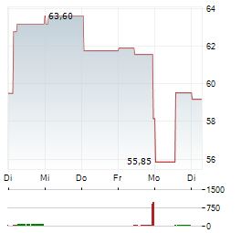 AMKOR TECHNOLOGY INC 1-Woche-Intraday-Chart