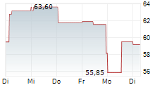 AMKOR TECHNOLOGY INC 1-Woche-Intraday-Chart