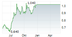 AMP LIMITED Chart 1 Jahr