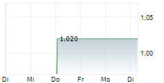 AMP LIMITED 1-Woche-Intraday-Chart
