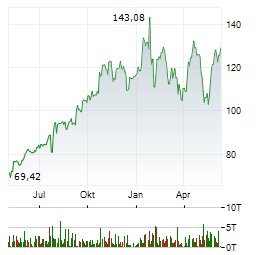 AMPHENOL CORPORATION Chart 1 Jahr