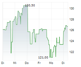 AMPHENOL CORPORATION Chart 1 Jahr
