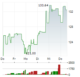 AMPHENOL CORPORATION 1-Woche-Intraday-Chart