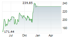 ANALOG DEVICES INC Chart 1 Jahr