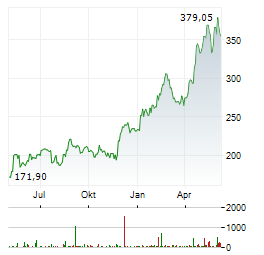 ANALOG DEVICES INC Chart 1 Jahr