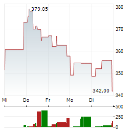 ANALOG DEVICES INC 1-Woche-Intraday-Chart
