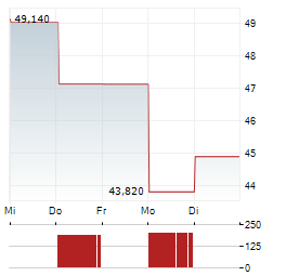 ANGLO AMERICAN PLC 1-Woche-Intraday-Chart