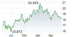 ANNALY CAPITAL MANAGEMENT INC Chart 1 Jahr