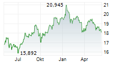 ANNALY CAPITAL MANAGEMENT INC Chart 1 Jahr