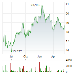 ANNALY CAPITAL MANAGEMENT INC Chart 1 Jahr