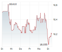 ANNALY CAPITAL MANAGEMENT INC Chart 1 Jahr