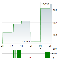 ANNALY CAPITAL MANAGEMENT INC 1-Woche-Intraday-Chart