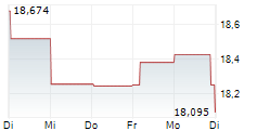 ANNALY CAPITAL MANAGEMENT INC 1-Woche-Intraday-Chart
