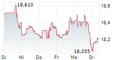 ANNALY CAPITAL MANAGEMENT INC 1-Woche-Intraday-Chart